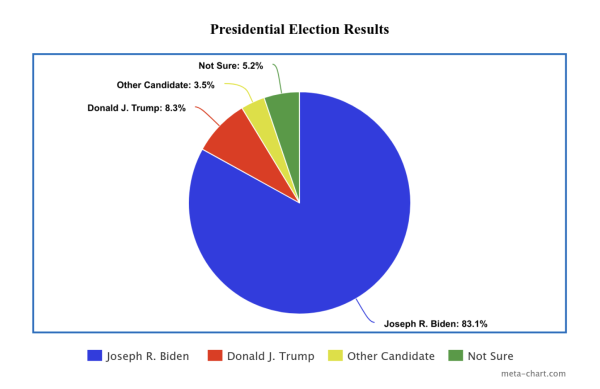 Results from the mock presidential election.